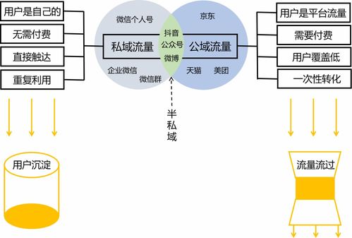 跳出与公域流量的对比,重新认识私域流量